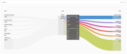 Visualizing flow in Adobe Analytics