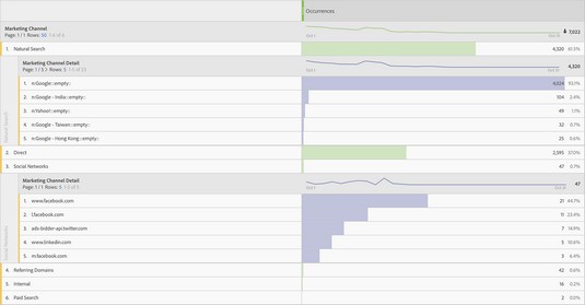 Adobe Analytics marketing channel detail