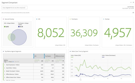 Segment Comparison results in Adobe Analytics