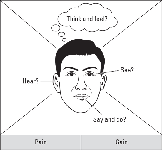 A customer empathy map.