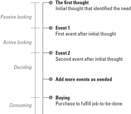 agile job timeline