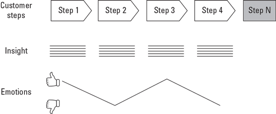 A customer journey map.