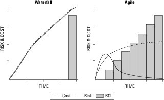 declining risk model Agile project