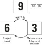 Operational support for agile projects