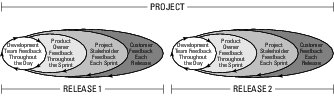 feedback in an agile project