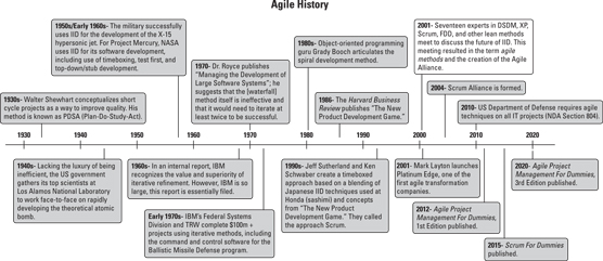 Agile project management timeline.