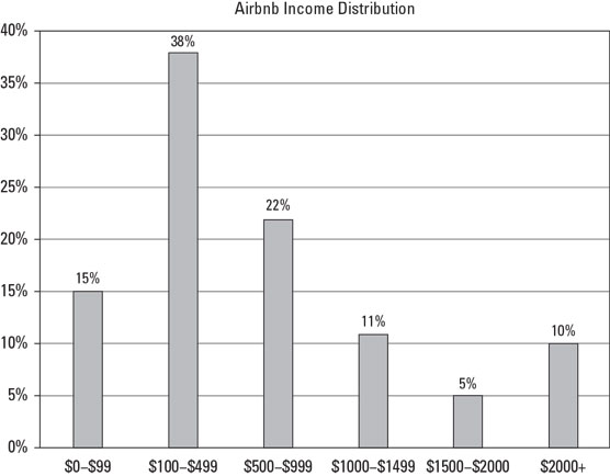 How much Airbnb hosts earn.