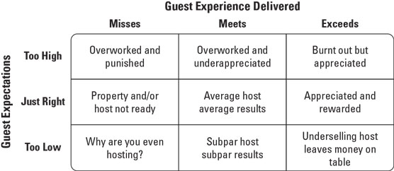 The guest expectation matrix.