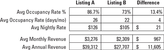 Airbnb location info