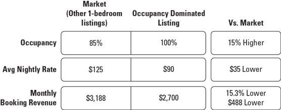 The cost of an occupancy-dominated listing.