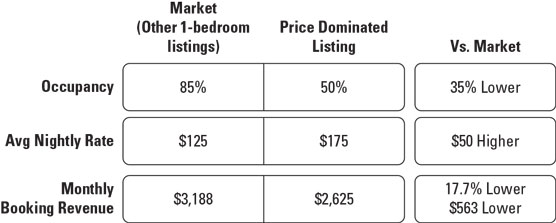 The cost of a price-dominated listing.