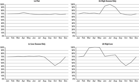 Different kinds of seasonality.