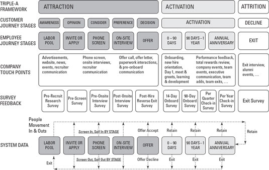 A sample employee journey map.