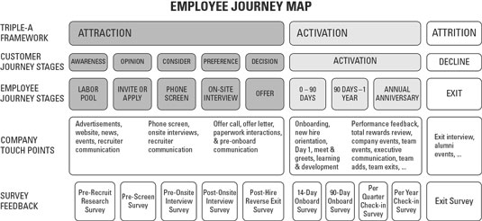 Employee journey map: the third step is to decide how you are going to measure each stage.