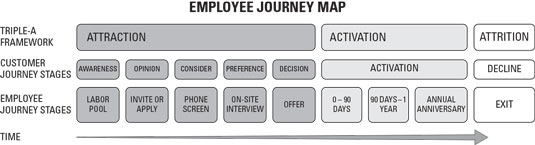 Employee journey map: the first step is to identify the stages.