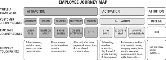 Employee journey map: the second step is to add the company touchpoints.