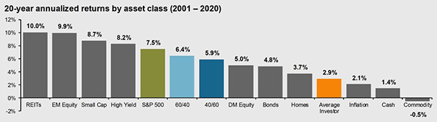 Chart by DALBAR showing 20-year annualized returns by asset class (2001-2020)