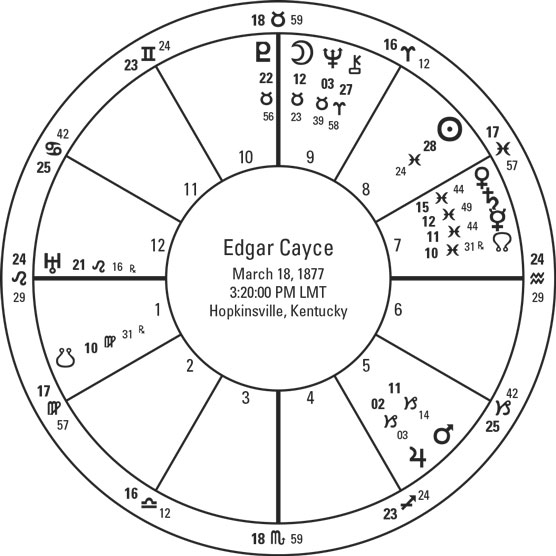 Edgar Cayce’s birth chart.