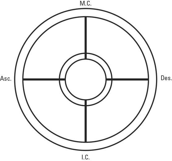 horizon line on astrological chart