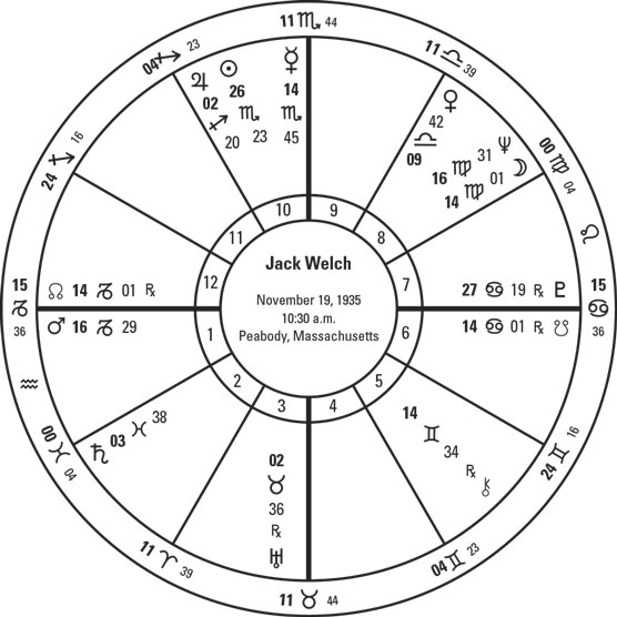 Jack Welch’s birth chart.