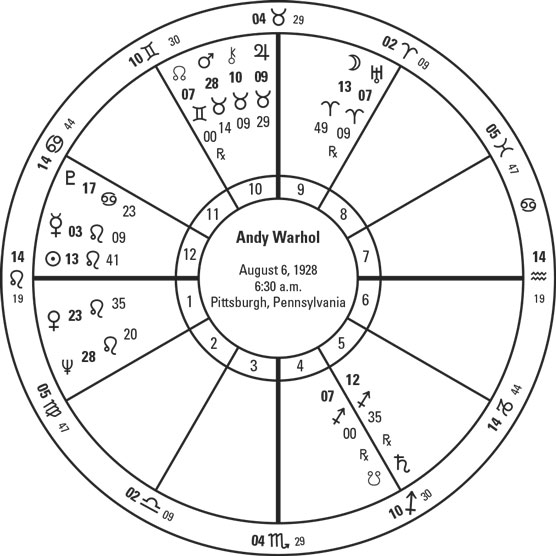 10 Talents Revealed in Astrological Charts - dummies