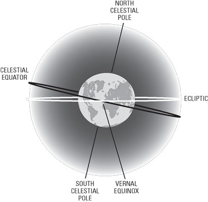 astronomy-directions