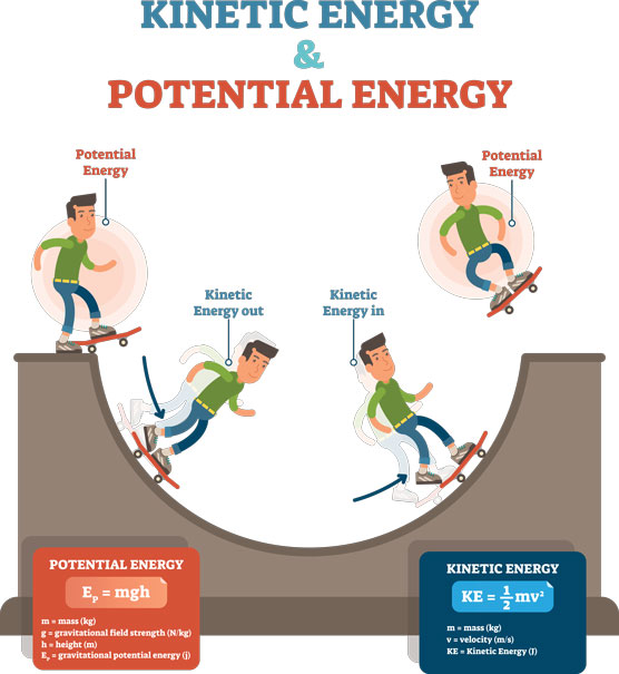 kinetic vs. potential energy