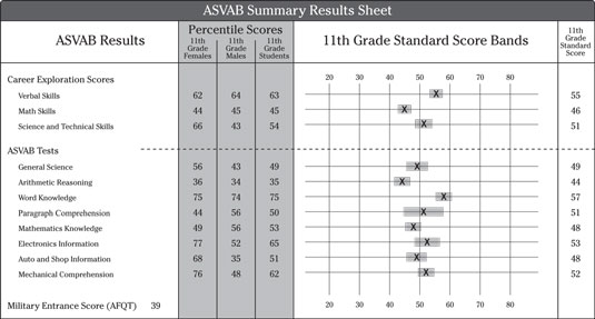 Asvab Scoring Chart For Navy