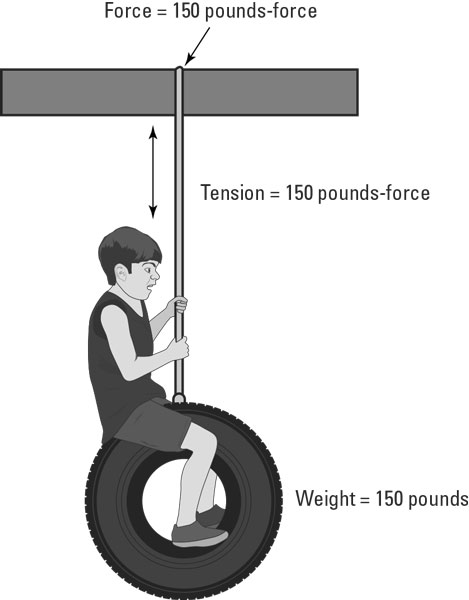 An example of tension force.