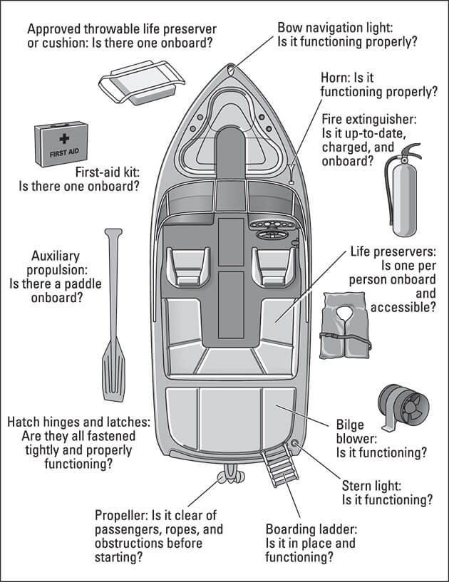 Illustration of boat safety equipment