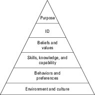 Logical Levels Model for business coaching