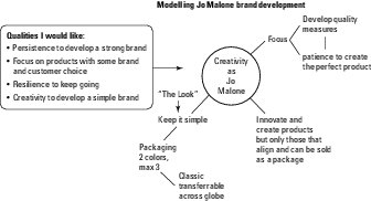 mind map for mentoring