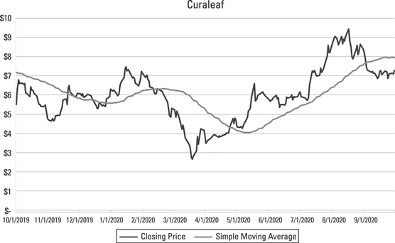 moving average chart