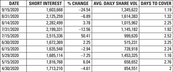 Short interest data.