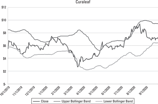 Use Bollinger Bands to gauge volatility.