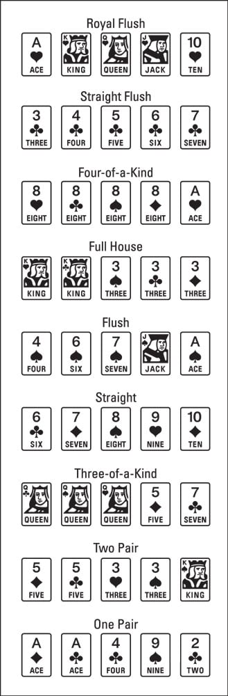 Poker Hand Rankings Printable Chart