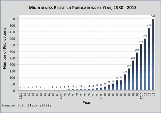 Mindfulness research