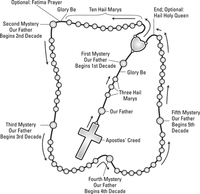 catholicism-rosary