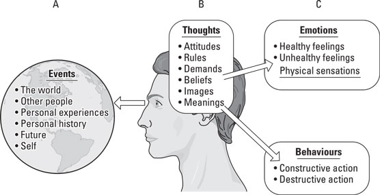 ABCs of cognitive behavioural therapy