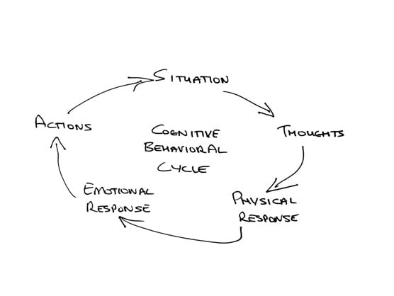 CBT concept drawing