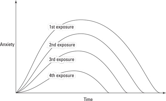 graph of exposure therapy