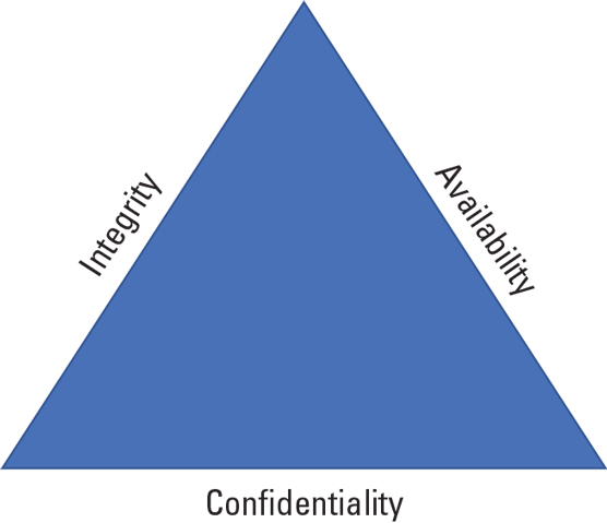 CIA triad