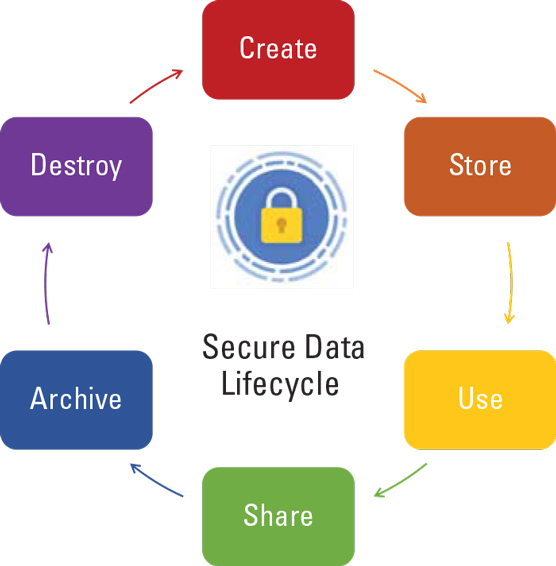 Cloud secure data lifecycle.