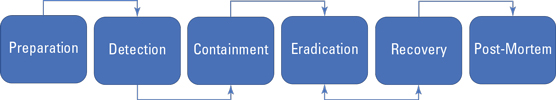 The Incident Response (IR) Lifecycle.