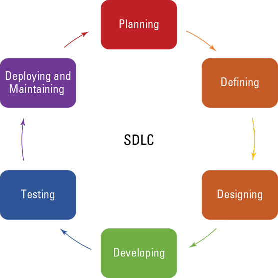 Software Development Lifecycle overview.
