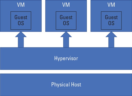 hypervisor