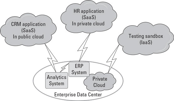 A hybrid SaaS environment.