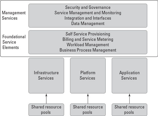 How different cloud elements fit together.