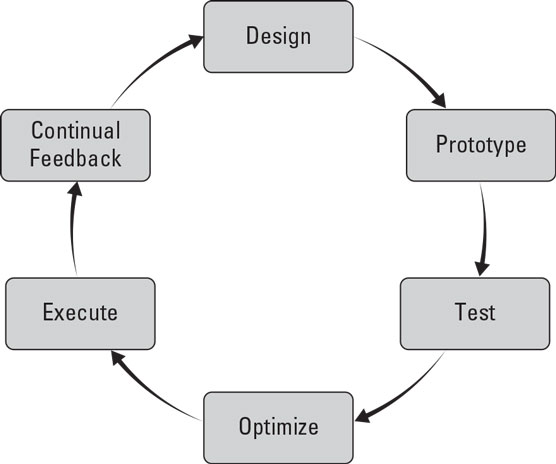 Cloud computing cycle of innovation.