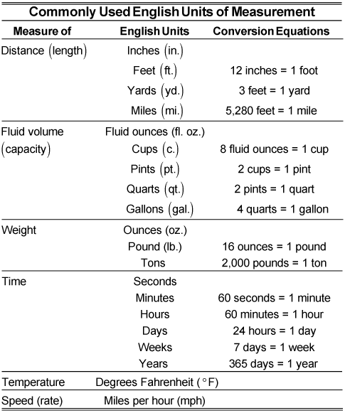 pre-algebra-practice-questions-applying-the-english-system-of-measurement-dummies